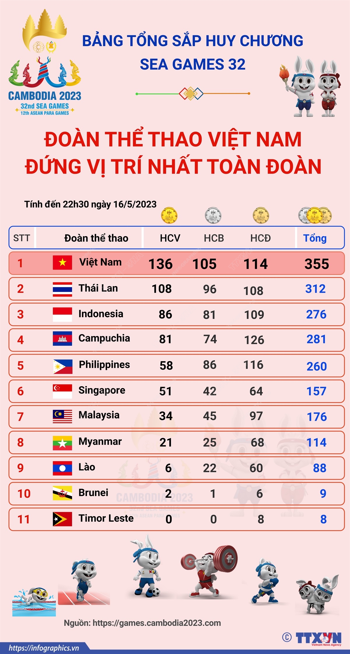 SEA Games 32: Đoàn thể thao Việt Nam đứng đầu bảng tổng sắp huy chương