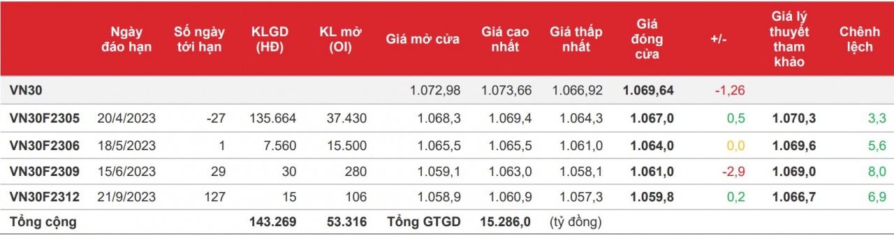 Chứng khoán phái sinh: Các hợp đồng giằng co, đóng cửa phân hóa