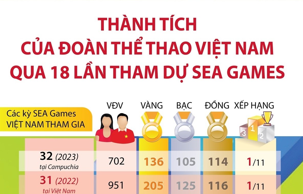 Thành tích của Đoàn Thể thao Việt Nam qua 18 lần tham dự SEA Games