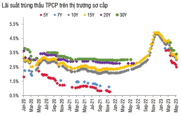 Lãi suất trái phiếu chính phủ hạ nhiệt ở cả 2 thị trường