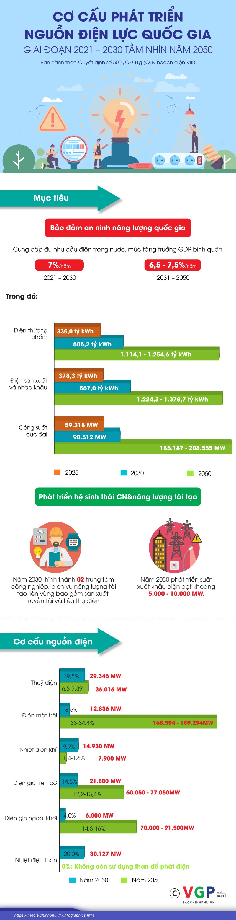 Quy hoạch điện VIII: Nhìn từ cơ cấu nguồn điện