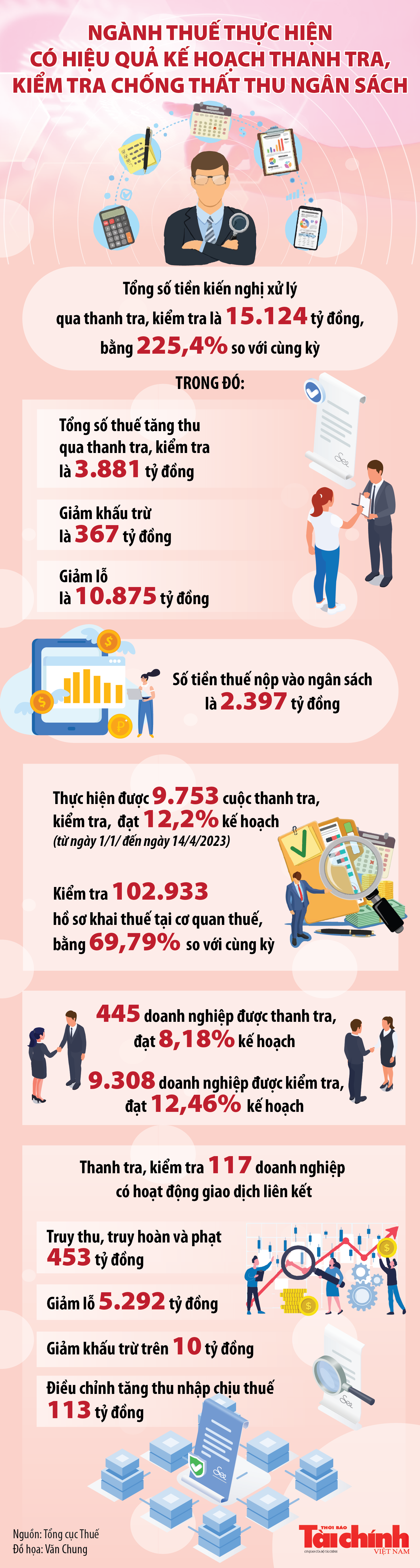 Inforgraphics: Tổng số tiền kiến nghị xử lý qua thanh tra, kiểm tra là 15.124 tỷ đồng