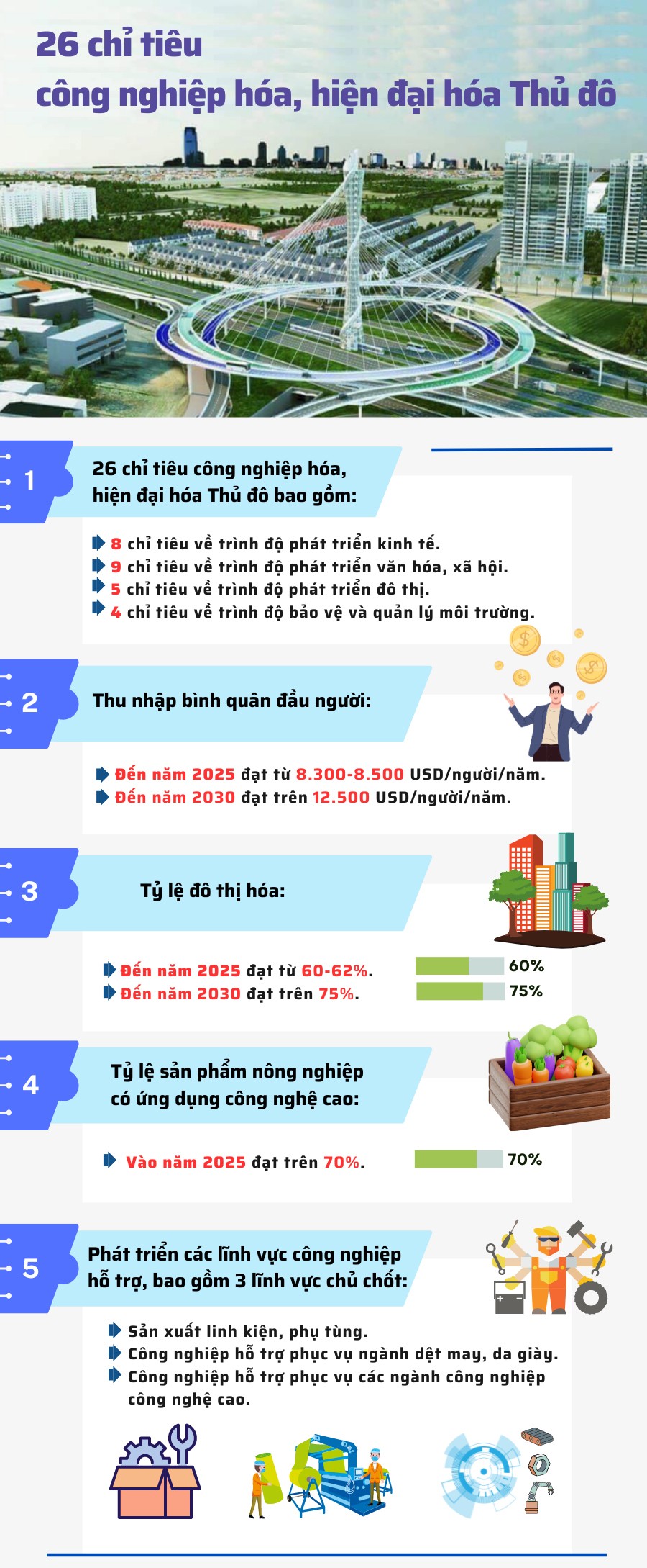 Inforgraphics: 26 chỉ tiêu công nghiệp hóa, hiện đại hóa Thủ đô