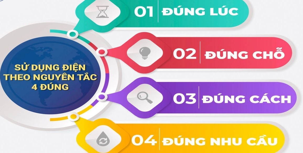 Khuyến cáo người dân cần sử dụng điện “4 đúng”