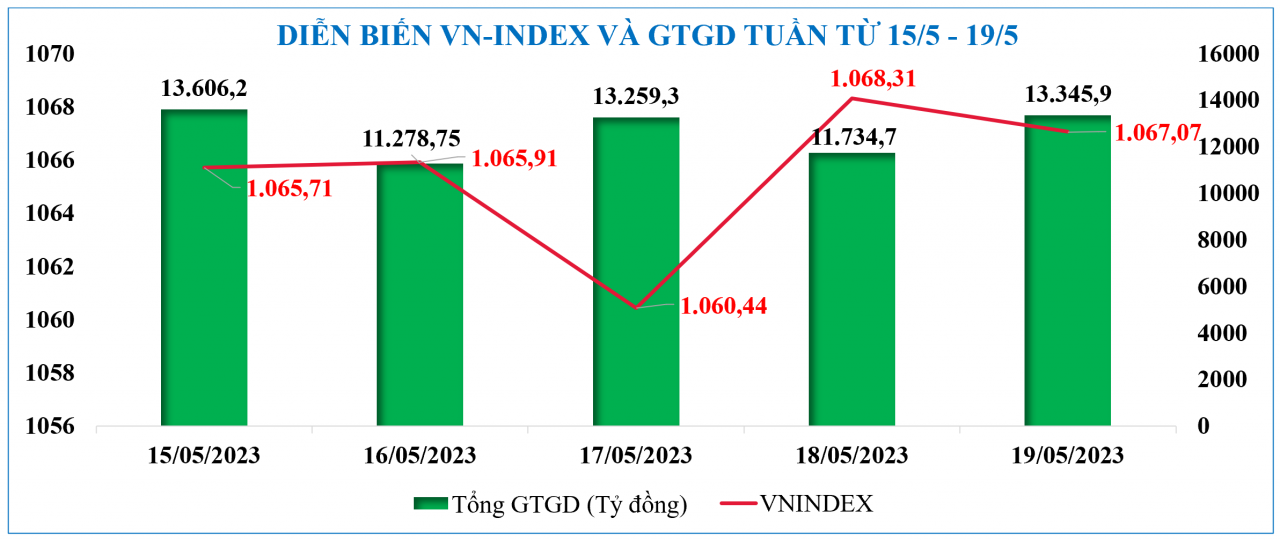 Diễn biến chứng khoán, tỷ giá, giá vàng tuần qua