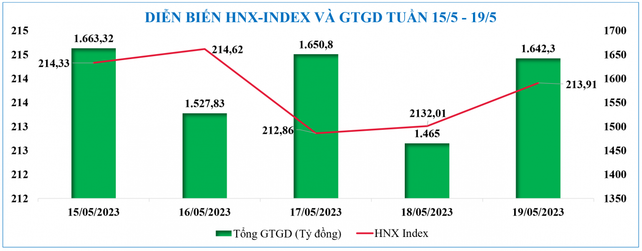 Diễn biến chứng khoán, tỷ giá, giá vàng tuần qua