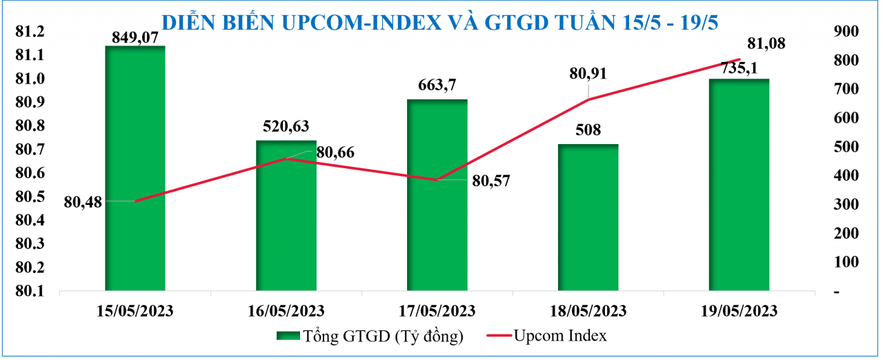 Diễn biến chứng khoán, tỷ giá, giá vàng tuần qua