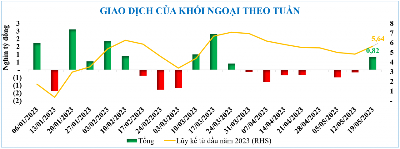 Diễn biến chứng khoán, tỷ giá, giá vàng tuần qua