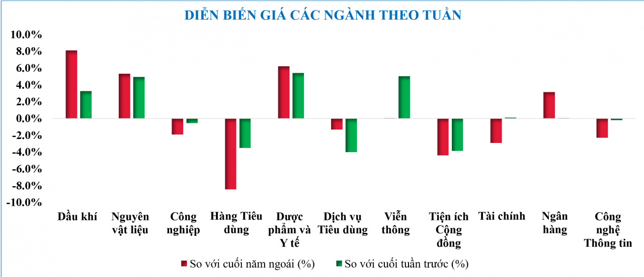 Diễn biến chứng khoán, tỷ giá, giá vàng tuần qua