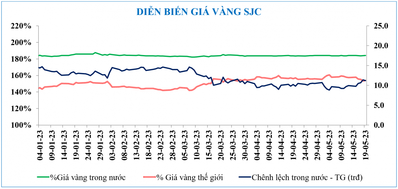 Diễn biến chứng khoán, tỷ giá, giá vàng tuần qua