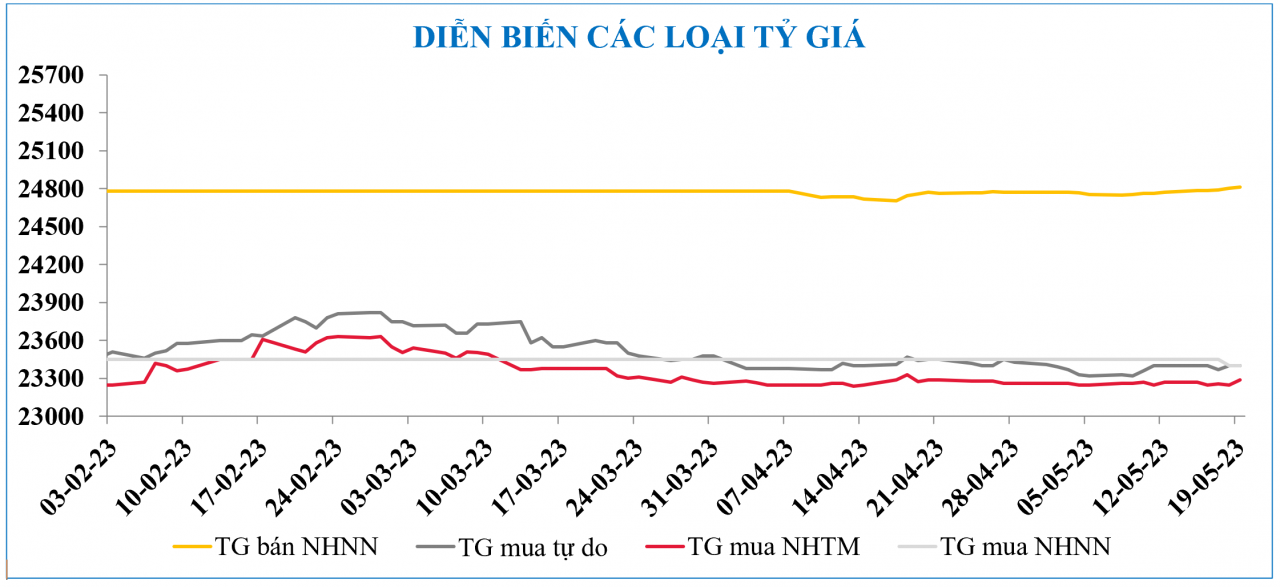 Diễn biến chứng khoán, tỷ giá, giá vàng tuần qua