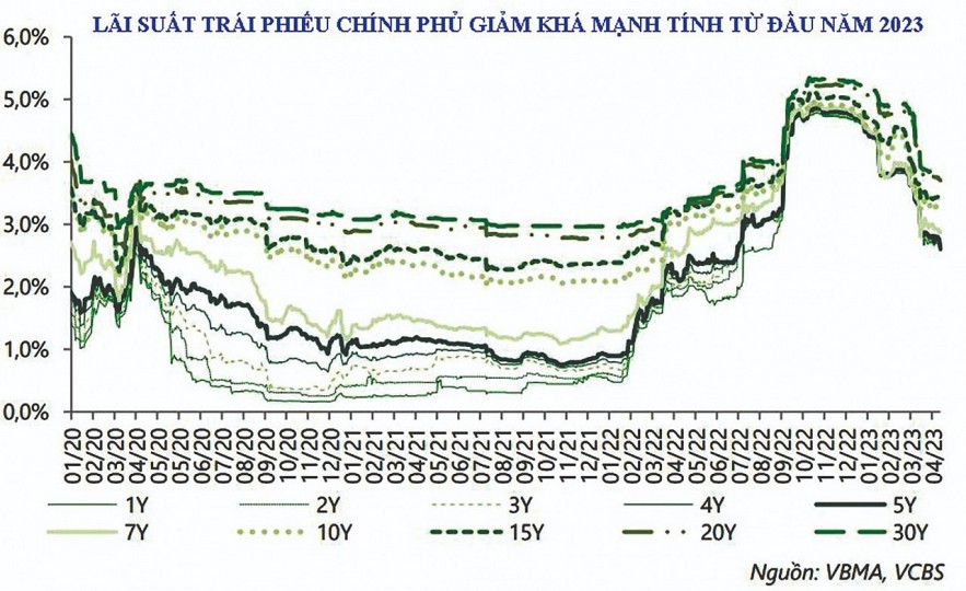 Lãi suất trái phiếu chính phủ vẫn có dư địa để giảm thêm