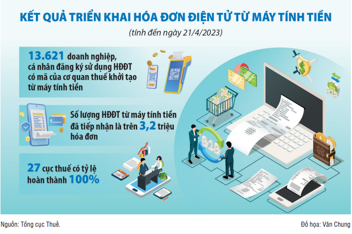 Đẩy nhanh tiến độ triển khai hóa đơn điện tử khởi tạo từ máy tính tiền