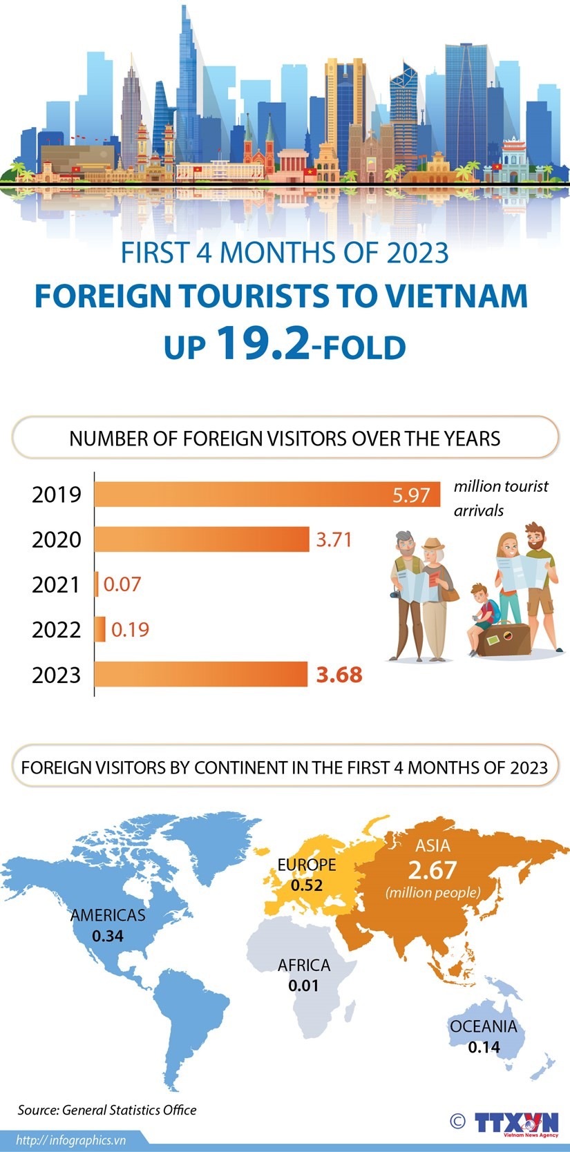 Foreign Tourist Numbers On The Rise | Thời Báo Tài Chính Việt Nam