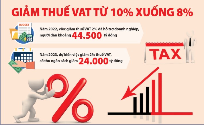 Giảm 2% thuế giá trị gia tăng: Khoan thư sức dân và nuôi dưỡng nguồn thu