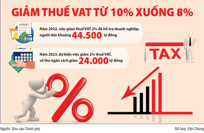 Giảm 2% thuế giá trị gia tăng: Khoan thư sức dân và nuôi dưỡng nguồn thu