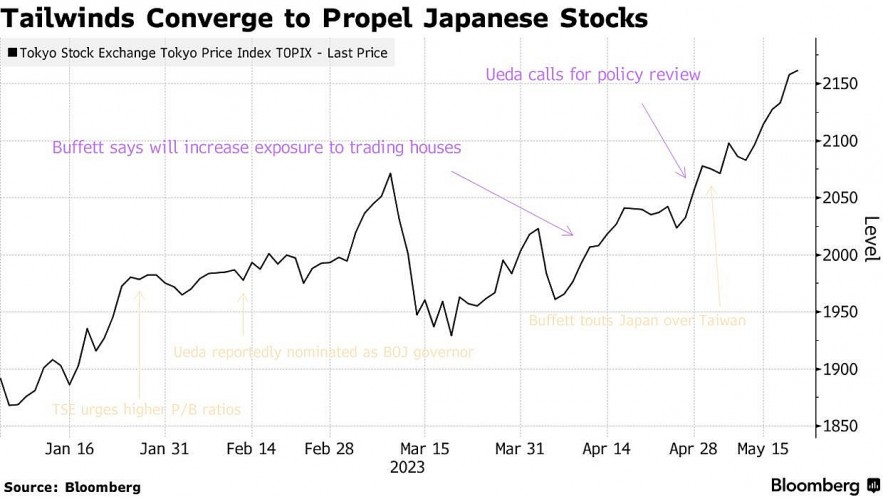 Giá trị tăng đến 518 tỷ USD, chứng khoán Nhật Bản trở thành tâm điểm của năm 2023