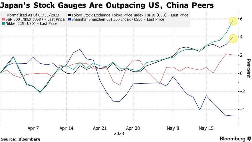Giá trị tăng đến 518 tỷ USD, chứng khoán Nhật Bản trở thành tâm điểm của năm 2023