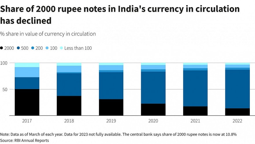 Ấn Độ loại bỏ tờ 2.000 Rupee, động thái này có ý nghĩa gì với nền kinh tế?