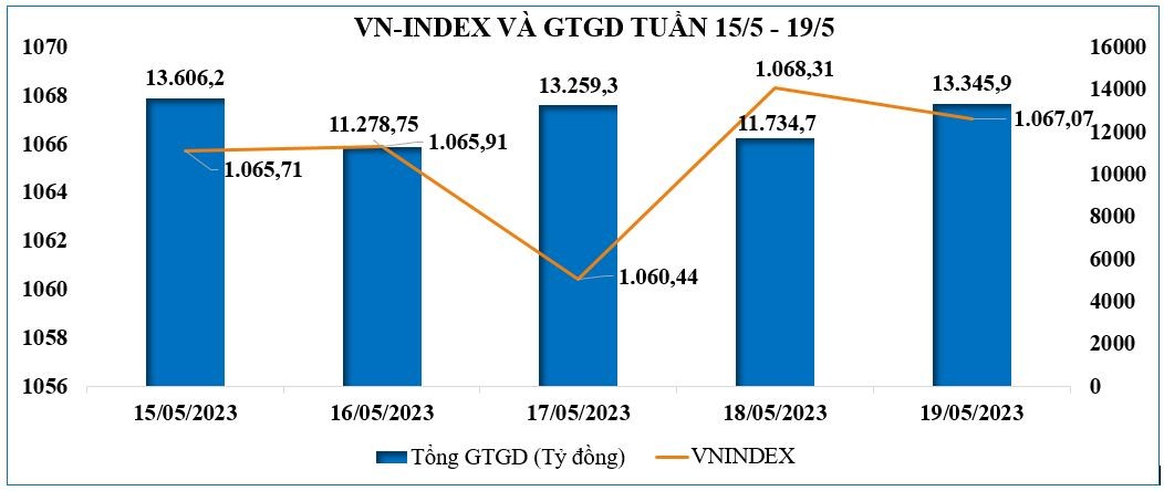 Thị trường chứng khoán: Thanh khoản tăng tốt, song dự báo xu hướng giằng co vẫn duy trì