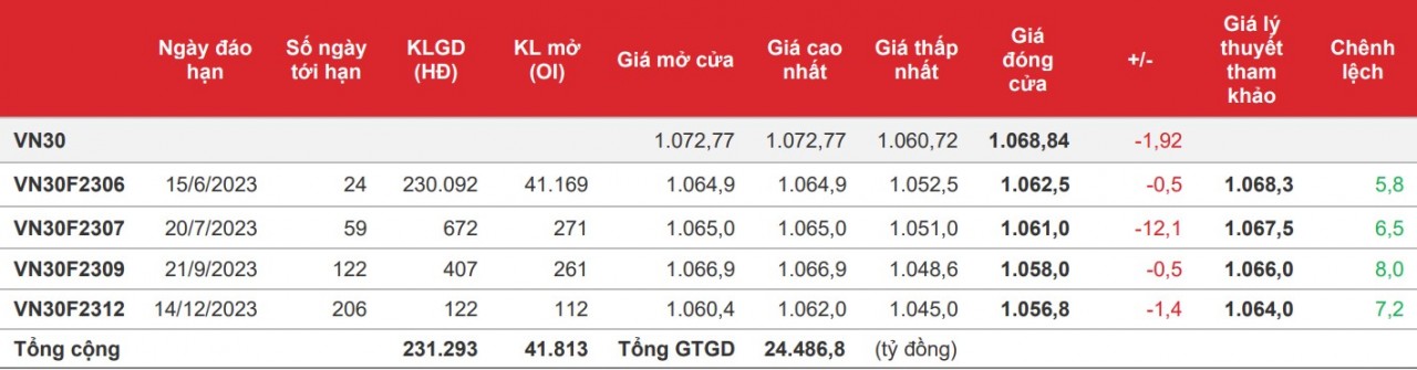 Chứng khoán phái sinh: Thanh khoản tăng mạnh nhưng sự thận trọng duy trì