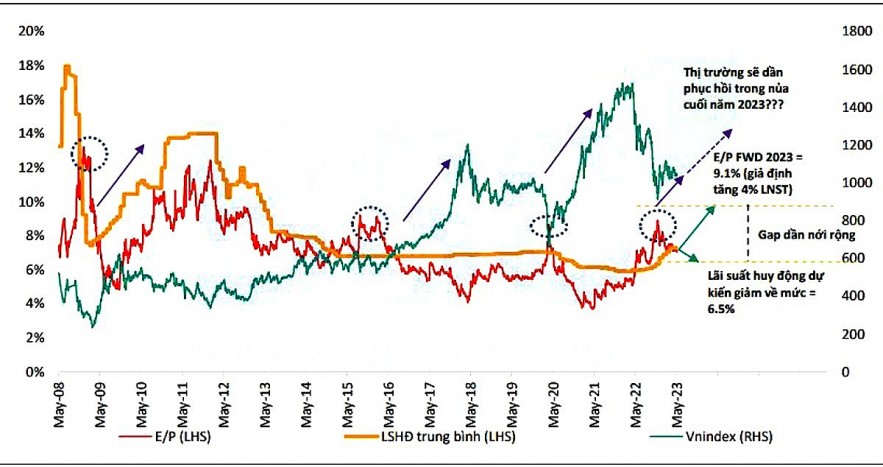 Thị trường chứng khoán phát tín hiệu sẽ hồi phục trong nửa cuối năm 2023