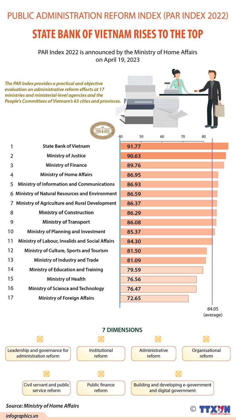State Bank of Vietnam tops public administration reform index 2022