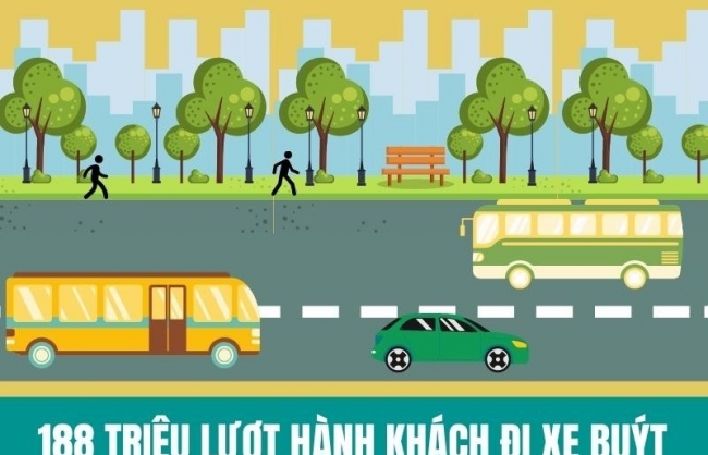 Hà Nội: 188 triệu lượt hành khách đi xe buýt trong 5 tháng đầu năm