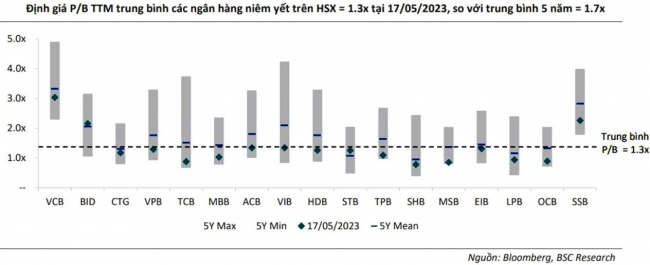 Cổ phiếu ngân hàng có giảm sức hấp dẫn vì lãi suất giảm?