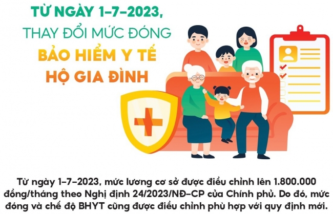 Infographics: Từ ngày 1/7/2023, thay đổi mức đóng bảo hiểm y tế hộ gia đình