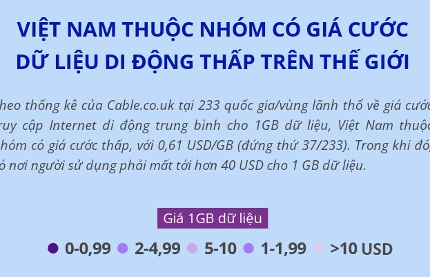 Inforgraphics: Việt Nam thuộc nhóm có giá cước dữ liệu di động thấp trên thế giới