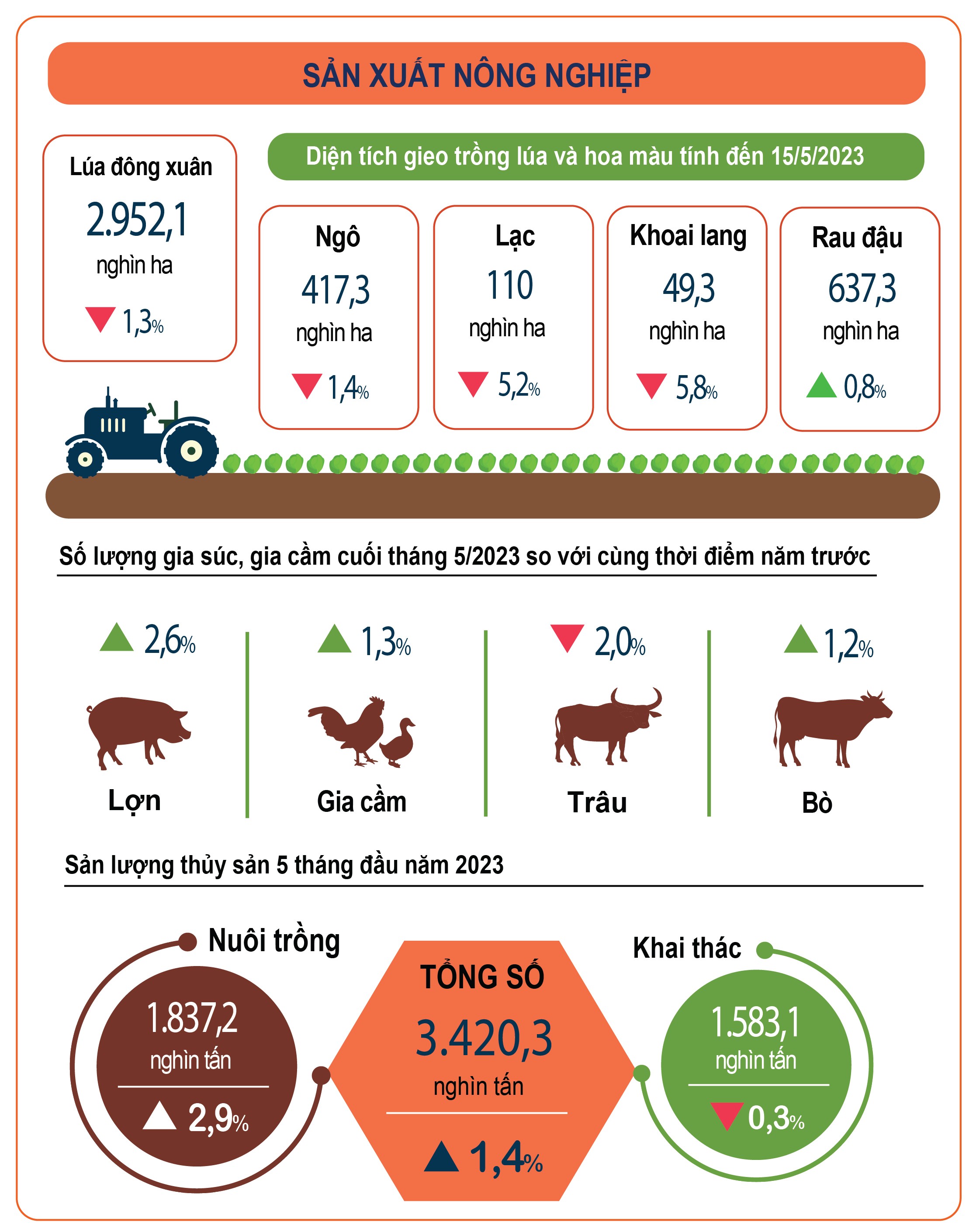 Inforgraphics: Sản xuất nông nghiệp 5 tháng đầu năm 2023