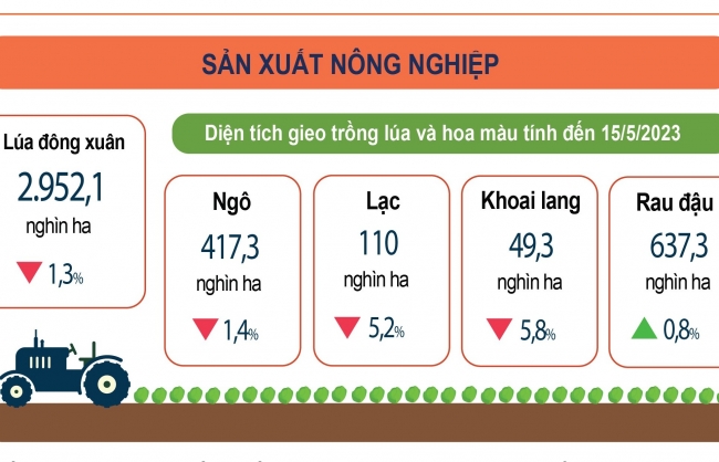 inforgraphics san xuat nong nghiep 5 thang dau nam 2023