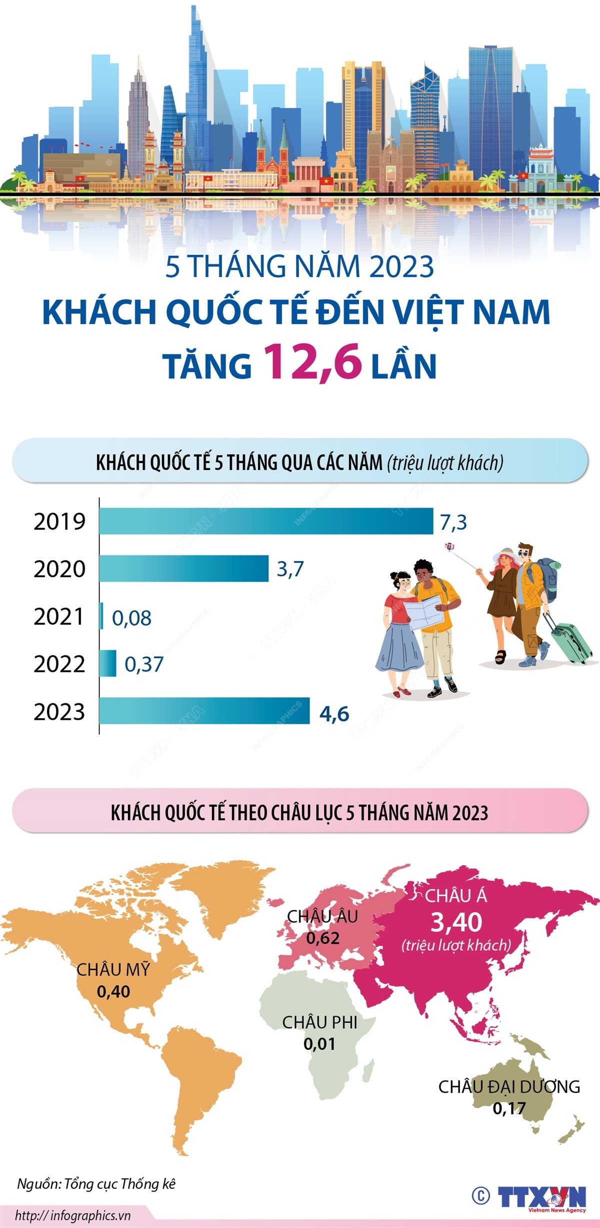 5 tháng năm 2023, khách quốc tế đến Việt Nam tăng 12,6 lần