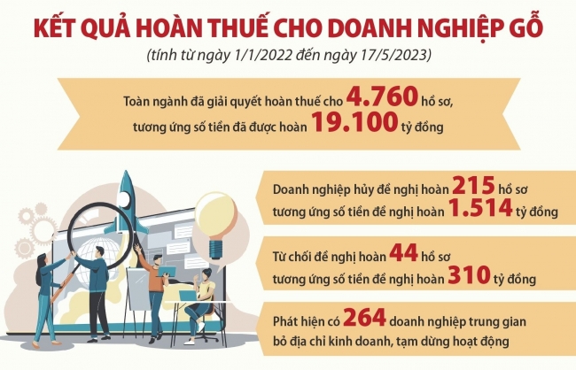 Gần 80% số hồ sơ hoàn thuế được hoàn trước, kiểm tra sau