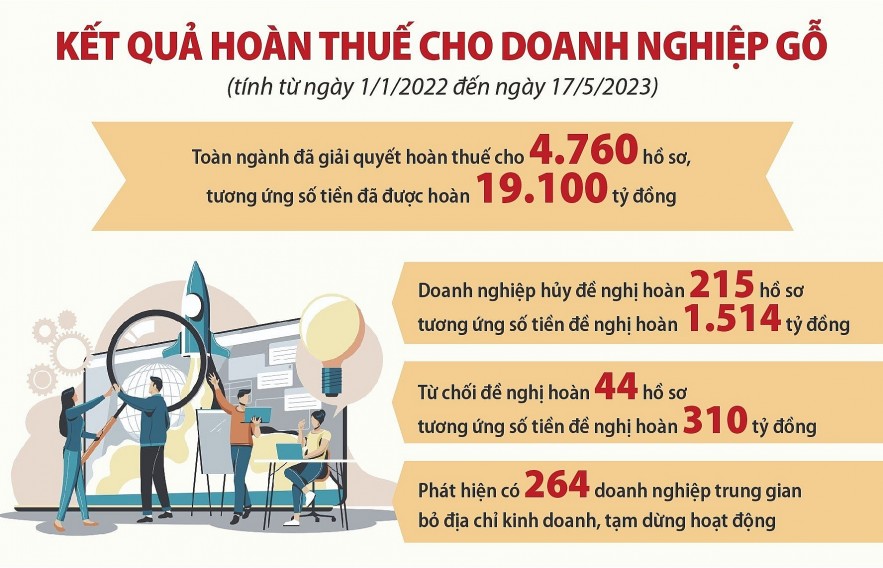 Gần 80% số hồ sơ hoàn thuế được hoàn trước, kiểm tra sau