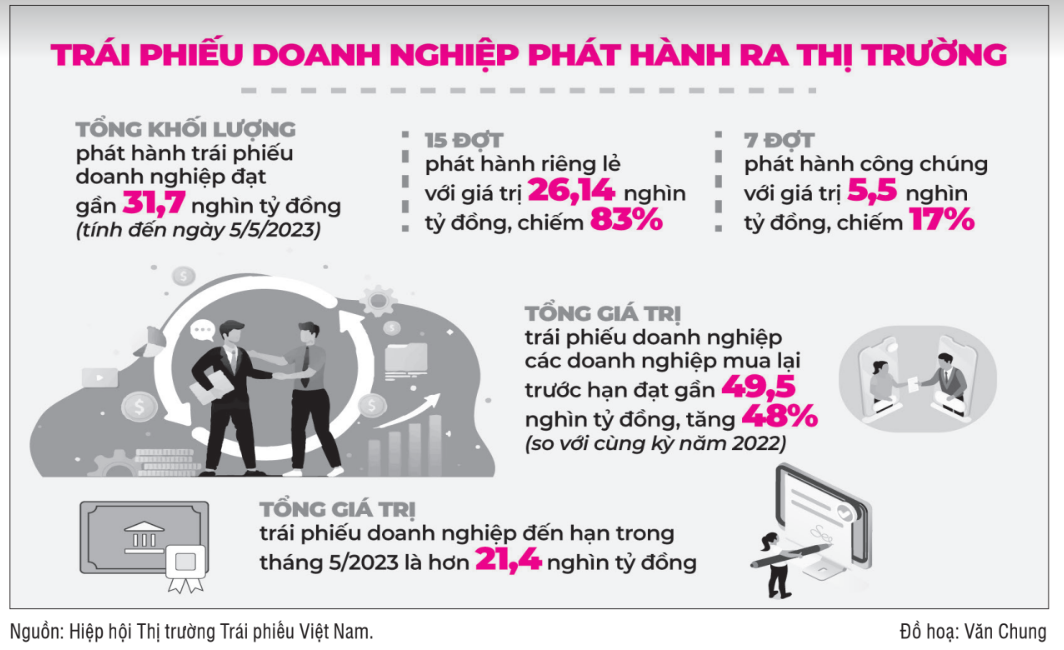 Kênh huy động vốn trái phiếu doanh nghiệp đang “ấm” trở lại