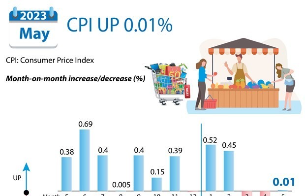 May CPI inches up 0.01%