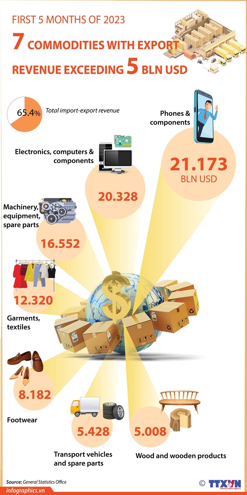 Seven commodities post export revenue of over 5 billion USD