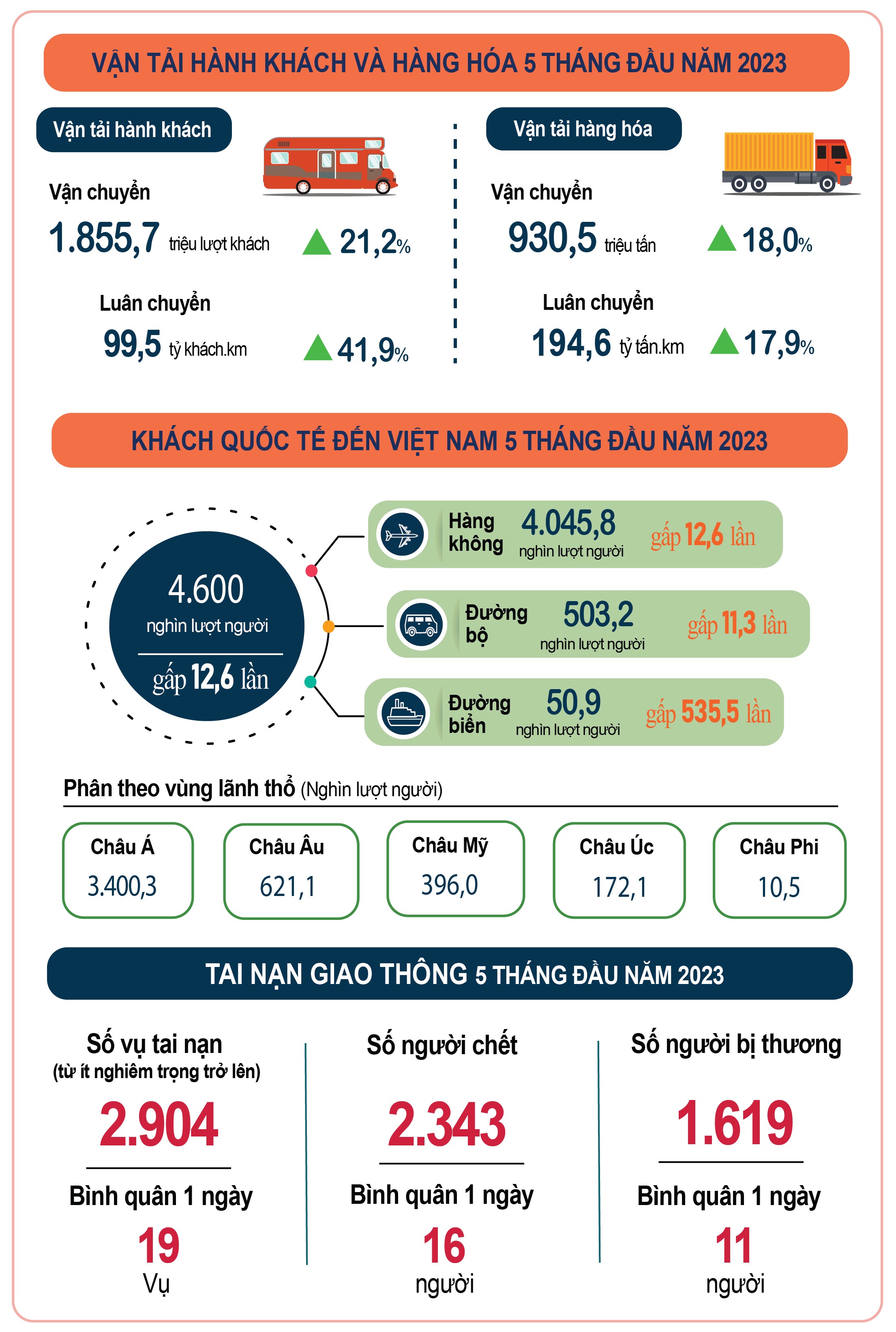 Inforgraphics: Vận tải hành khách và hàng hóa 5 tháng đầu năm 2023