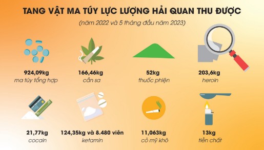Ngành Hải quan: Chốt chặn ma túy thâm nhập vào nội địa