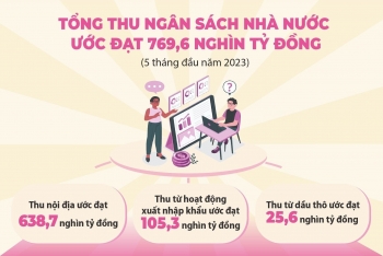 Kinh tế khó khăn, thu ngân sách sụt giảm so với cùng kỳ