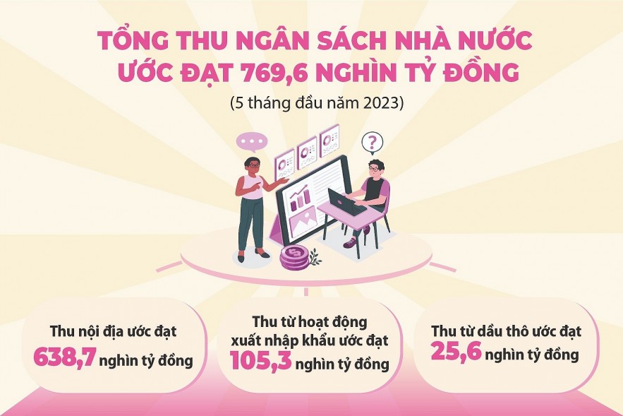 Kinh tế khó khăn, thu ngân sách sụt giảm so với cùng kỳ