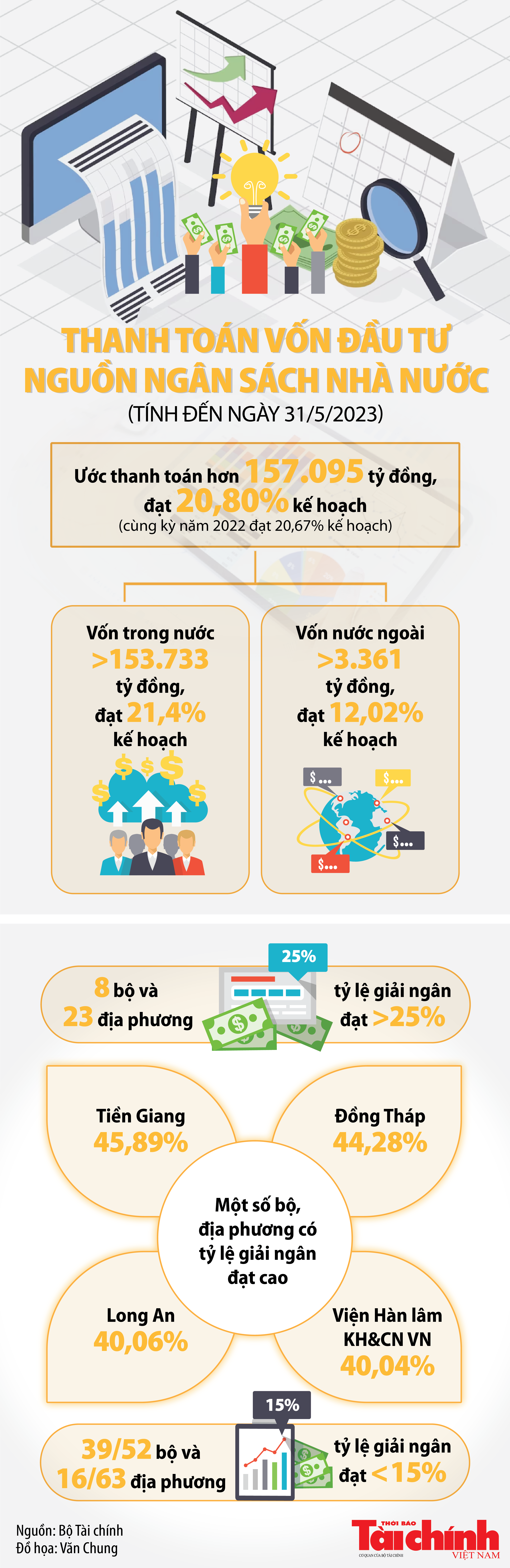 Inforgraphics: Giải ngân vốn đầu tư công 5 tháng đạt hơn 157.095 tỷ đồng