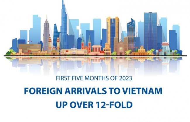 Foreign arrivals to Vietnam up over 12-fold