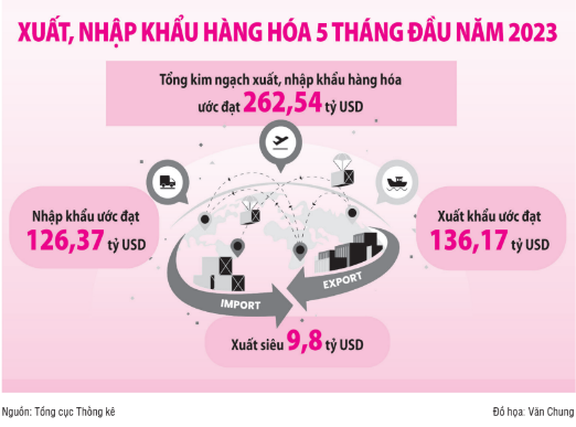 Xuất nhập khẩu lấy lại đà tăng trưởng