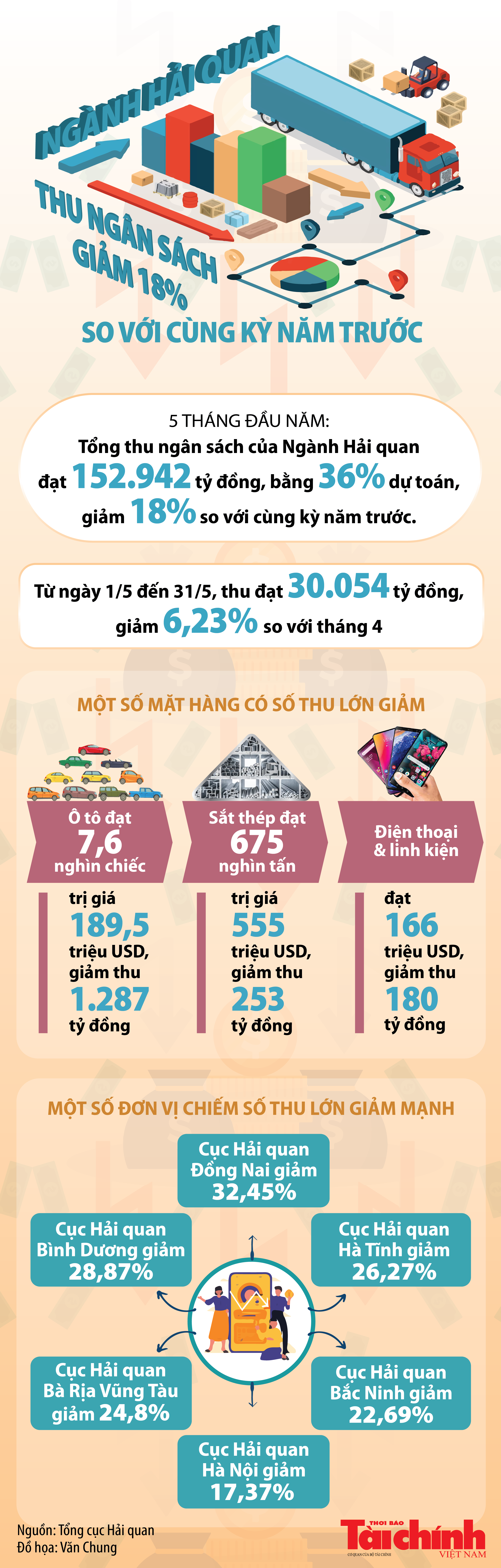 Infographics: Thu ngân sách 5 tháng của ngành Hải quan đạt 152.942 tỷ đồng