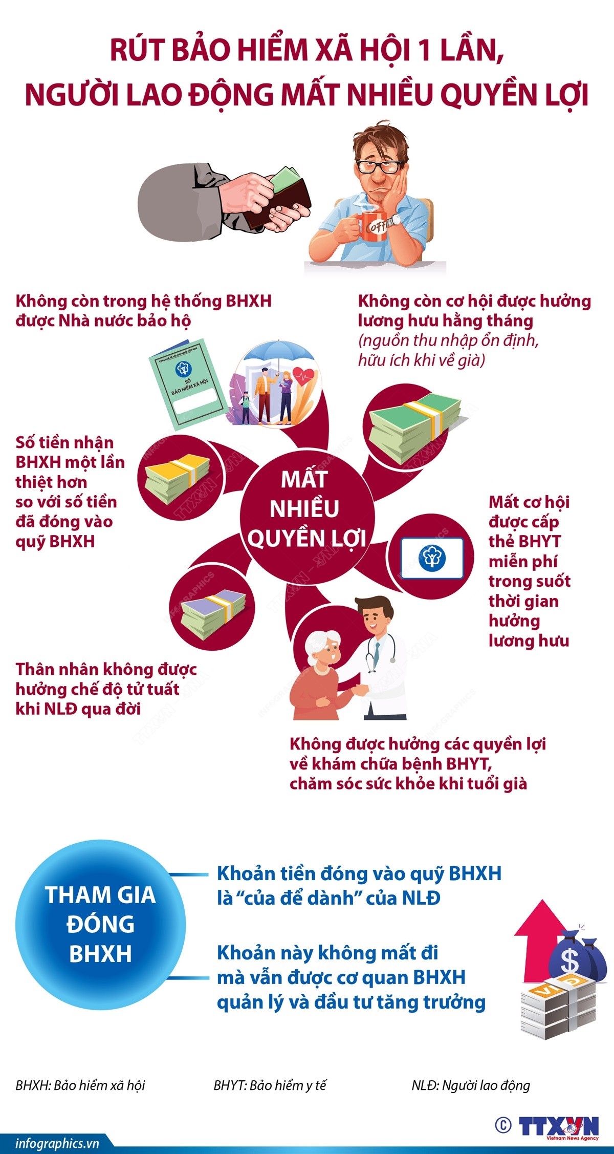 Rút bảo hiểm xã hội 1 lần, người lao động mất nhiều quyền lợi