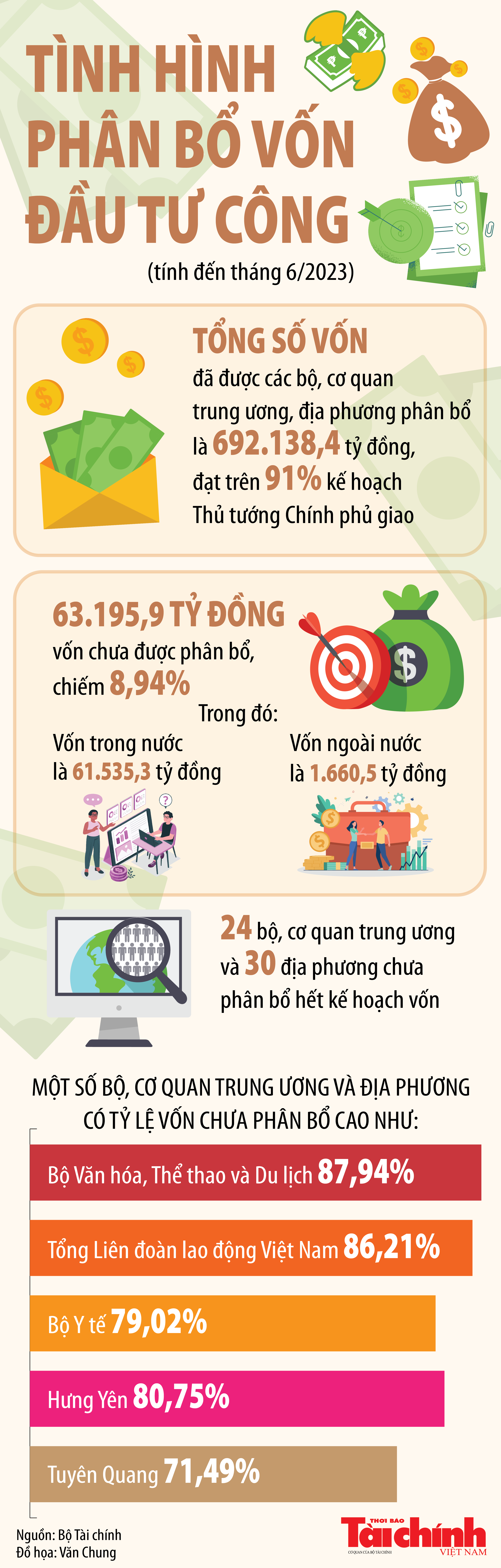 Infographics: Gần 63.196 tỷ đồng vốn đầu tư công chưa được phân bổ