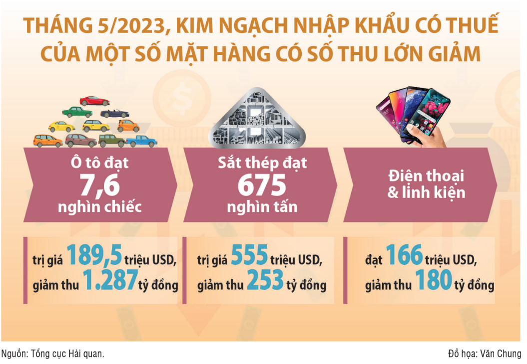 Đảm bảo nhiệm vụ thu ngân sách trong bối cảnh khó khăn